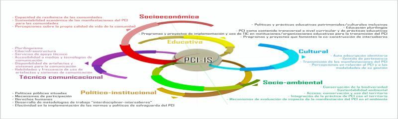 Modelo analítico multidimensional de sostenibilidad PCI-Inclusión social 